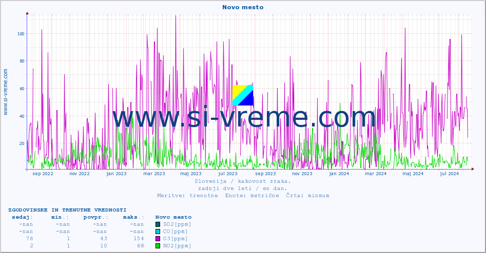 POVPREČJE :: Novo mesto :: SO2 | CO | O3 | NO2 :: zadnji dve leti / en dan.
