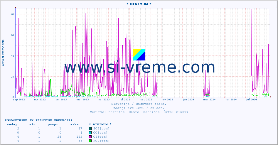 POVPREČJE :: * MINIMUM * :: SO2 | CO | O3 | NO2 :: zadnji dve leti / en dan.