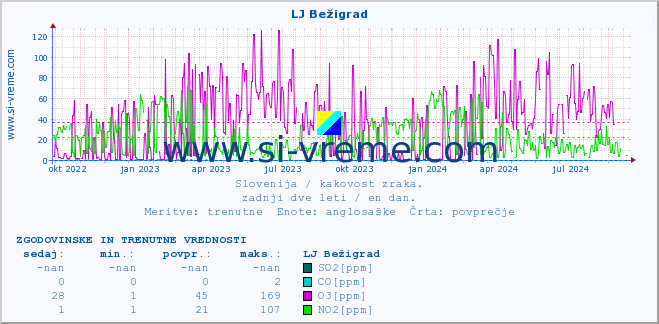 POVPREČJE :: LJ Bežigrad :: SO2 | CO | O3 | NO2 :: zadnji dve leti / en dan.