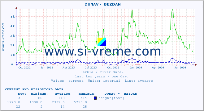  ::  DUNAV -  BEZDAN :: height |  |  :: last two years / one day.