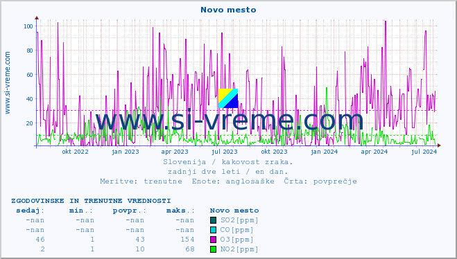POVPREČJE :: Novo mesto :: SO2 | CO | O3 | NO2 :: zadnji dve leti / en dan.