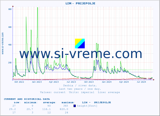  ::  LIM -  PRIJEPOLJE :: height |  |  :: last two years / one day.