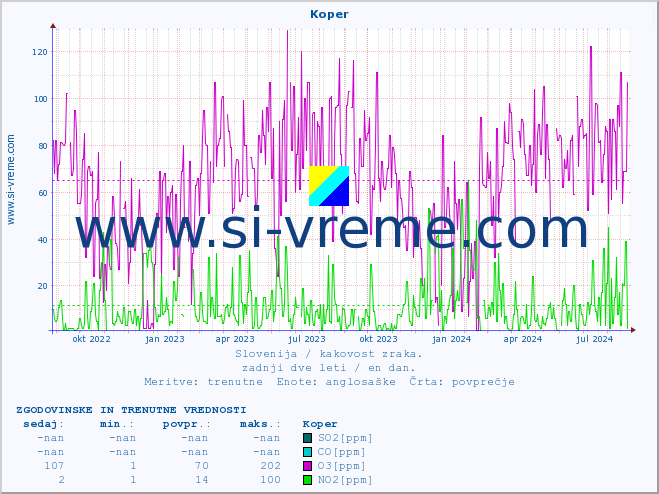 POVPREČJE :: Koper :: SO2 | CO | O3 | NO2 :: zadnji dve leti / en dan.