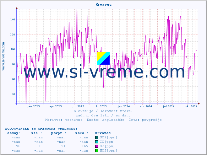 POVPREČJE :: Krvavec :: SO2 | CO | O3 | NO2 :: zadnji dve leti / en dan.
