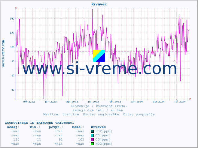 POVPREČJE :: Krvavec :: SO2 | CO | O3 | NO2 :: zadnji dve leti / en dan.