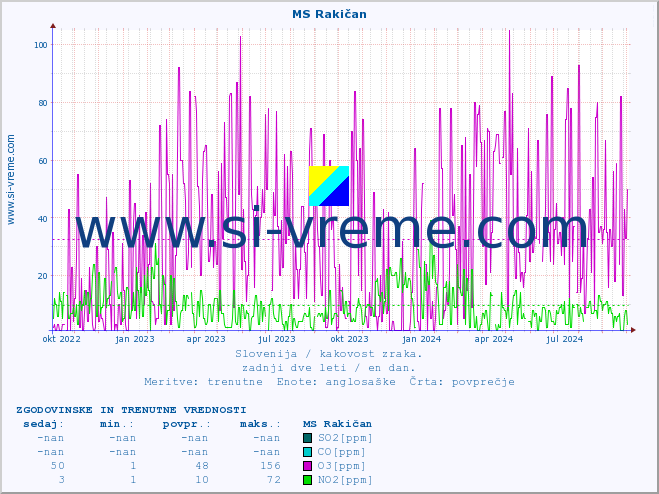POVPREČJE :: MS Rakičan :: SO2 | CO | O3 | NO2 :: zadnji dve leti / en dan.