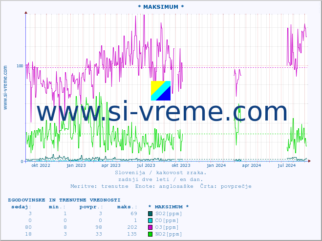 POVPREČJE :: * MAKSIMUM * :: SO2 | CO | O3 | NO2 :: zadnji dve leti / en dan.