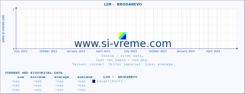  ::  LIM -  BRODAREVO :: height |  |  :: last two years / one day.