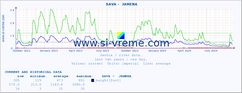  ::  SAVA -  JAMENA :: height |  |  :: last two years / one day.