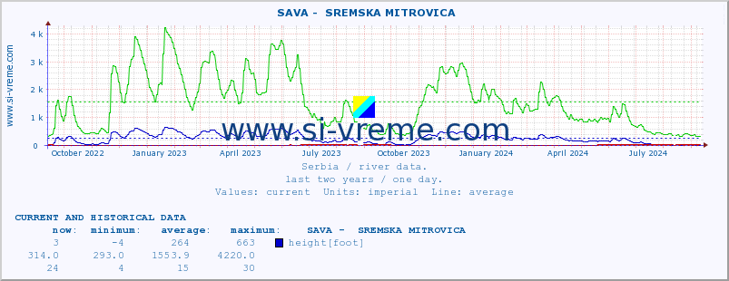  ::  SAVA -  SREMSKA MITROVICA :: height |  |  :: last two years / one day.