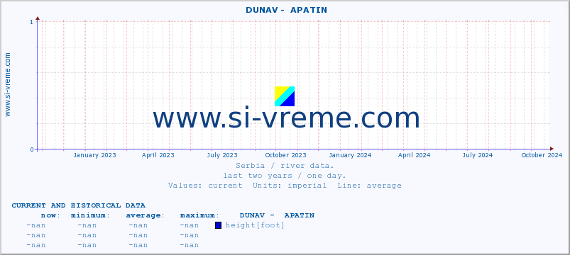  ::  DUNAV -  APATIN :: height |  |  :: last two years / one day.