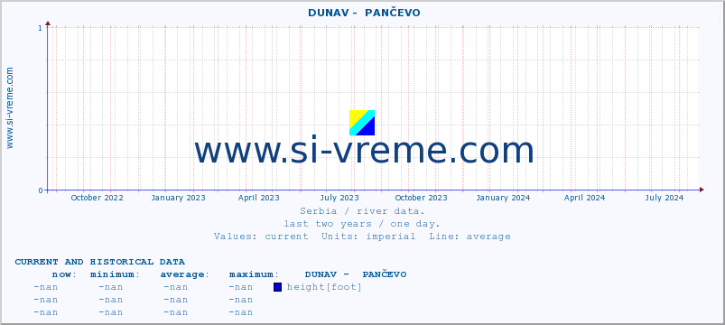  ::  DUNAV -  PANČEVO :: height |  |  :: last two years / one day.