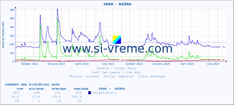  ::  IBAR -  RAŠKA :: height |  |  :: last two years / one day.