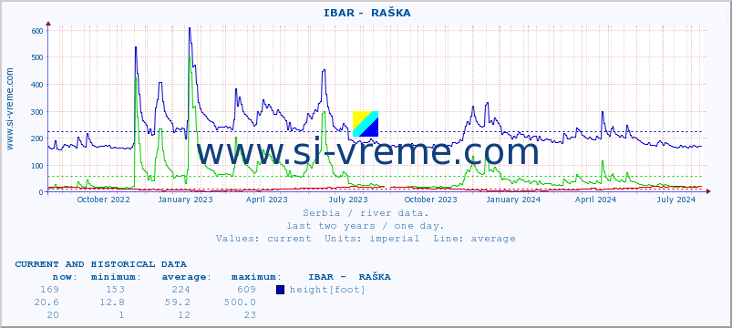  ::  IBAR -  RAŠKA :: height |  |  :: last two years / one day.