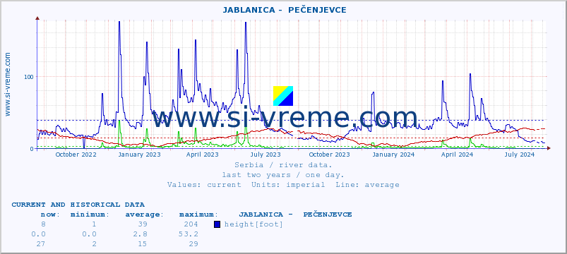  ::  JABLANICA -  PEČENJEVCE :: height |  |  :: last two years / one day.