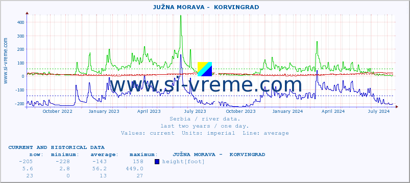  ::  JUŽNA MORAVA -  KORVINGRAD :: height |  |  :: last two years / one day.