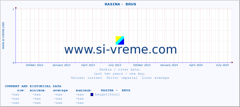  ::  RASINA -  BRUS :: height |  |  :: last two years / one day.