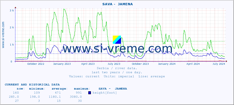  ::  SAVA -  JAMENA :: height |  |  :: last two years / one day.