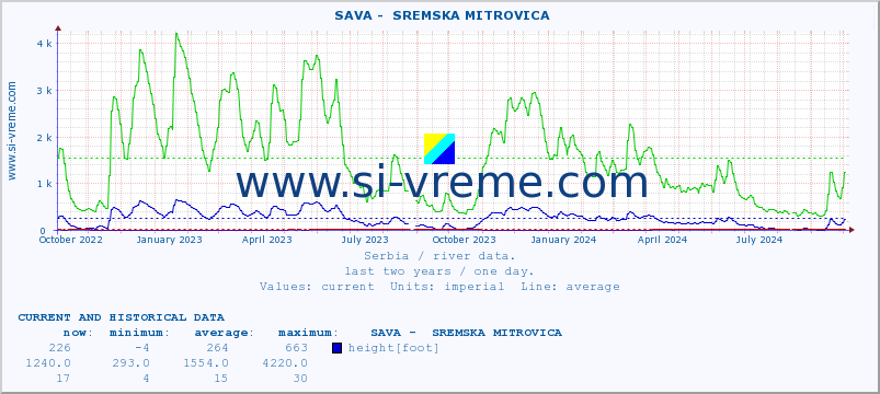  ::  SAVA -  SREMSKA MITROVICA :: height |  |  :: last two years / one day.