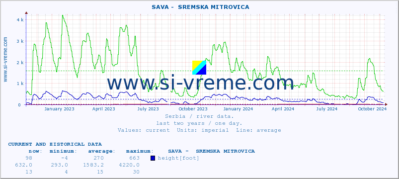  ::  SAVA -  SREMSKA MITROVICA :: height |  |  :: last two years / one day.