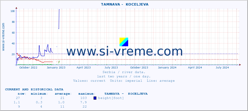  ::  TAMNAVA -  KOCELJEVA :: height |  |  :: last two years / one day.