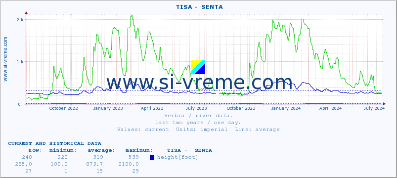  ::  TISA -  SENTA :: height |  |  :: last two years / one day.