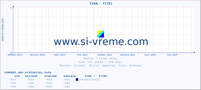  ::  TISA -  TITEL :: height |  |  :: last two years / one day.