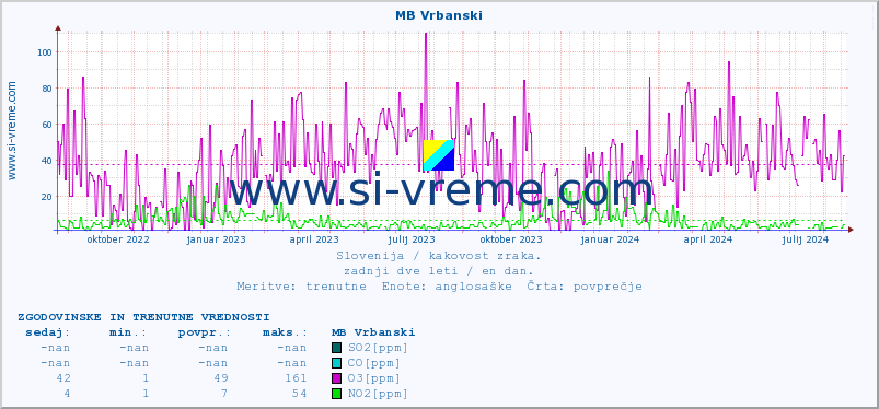 POVPREČJE :: MB Vrbanski :: SO2 | CO | O3 | NO2 :: zadnji dve leti / en dan.