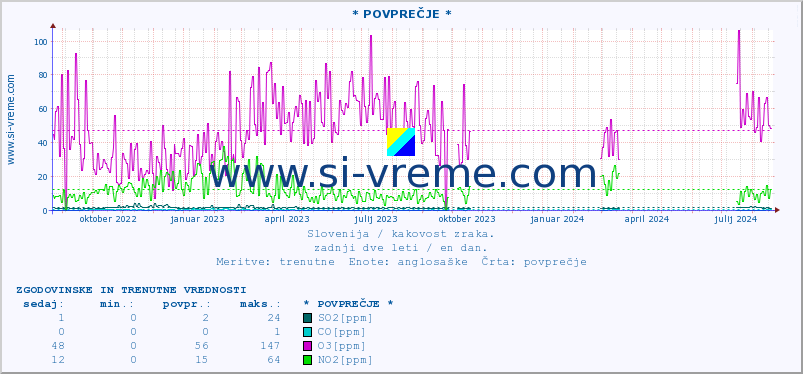 POVPREČJE :: * POVPREČJE * :: SO2 | CO | O3 | NO2 :: zadnji dve leti / en dan.