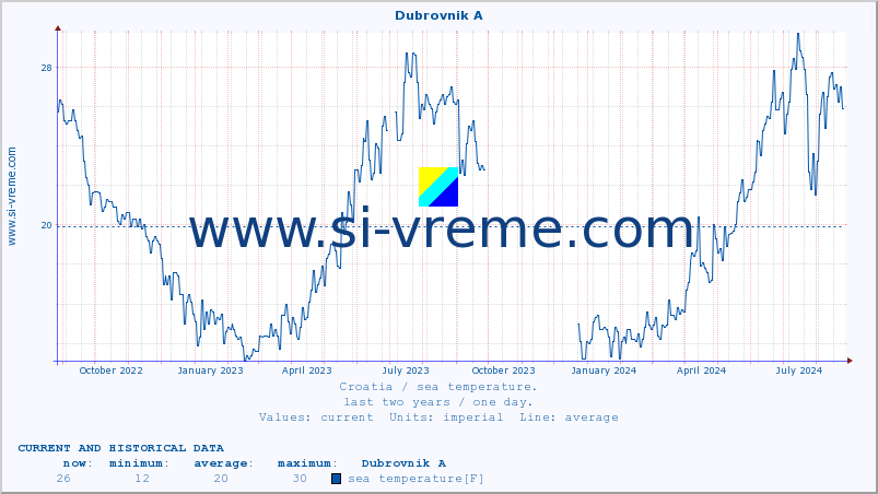  :: Dubrovnik A :: sea temperature :: last two years / one day.
