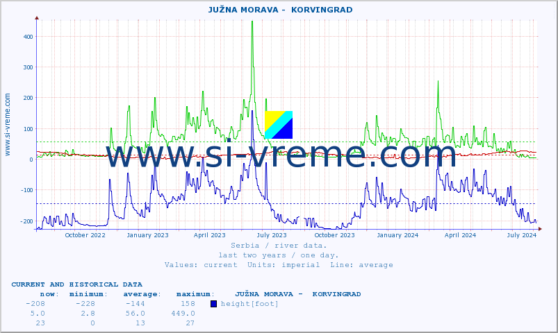  ::  JUŽNA MORAVA -  KORVINGRAD :: height |  |  :: last two years / one day.