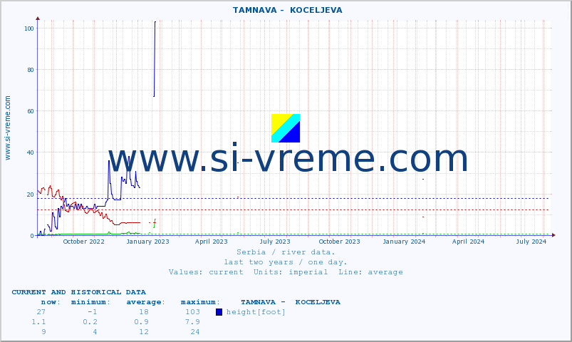  ::  TAMNAVA -  KOCELJEVA :: height |  |  :: last two years / one day.