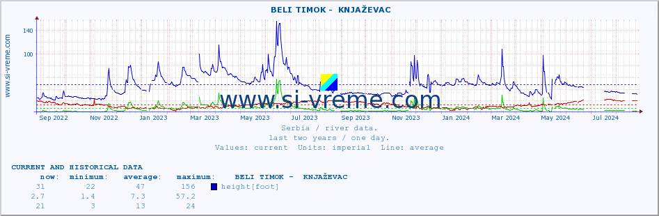  ::  BELI TIMOK -  KNJAŽEVAC :: height |  |  :: last two years / one day.