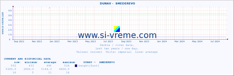  ::  DUNAV -  SMEDEREVO :: height |  |  :: last two years / one day.