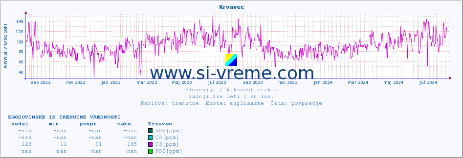 POVPREČJE :: Krvavec :: SO2 | CO | O3 | NO2 :: zadnji dve leti / en dan.