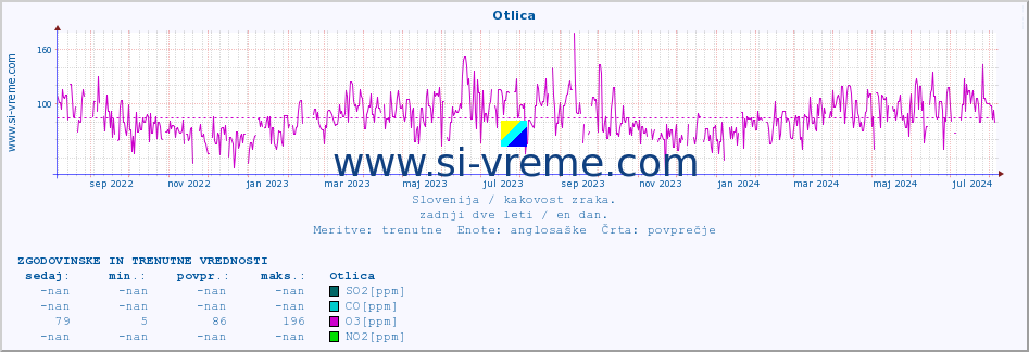 POVPREČJE :: Otlica :: SO2 | CO | O3 | NO2 :: zadnji dve leti / en dan.