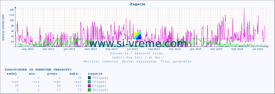 POVPREČJE :: Zagorje :: SO2 | CO | O3 | NO2 :: zadnji dve leti / en dan.