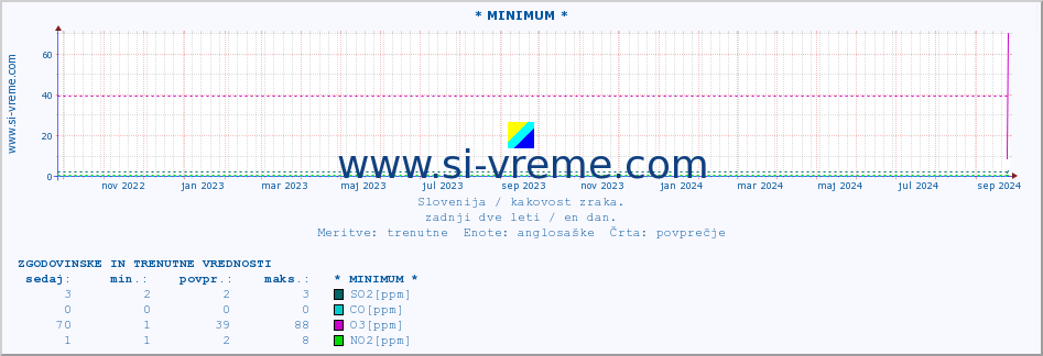 POVPREČJE :: * MINIMUM * :: SO2 | CO | O3 | NO2 :: zadnji dve leti / en dan.