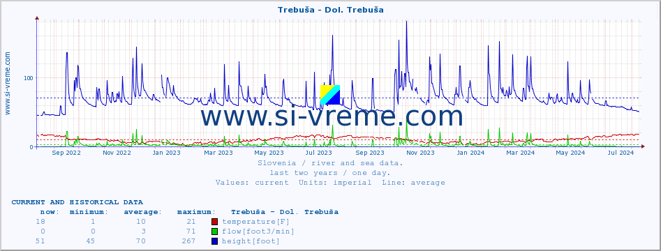  :: Trebuša - Dol. Trebuša :: temperature | flow | height :: last two years / one day.