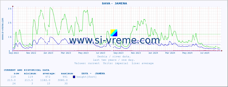  ::  SAVA -  JAMENA :: height |  |  :: last two years / one day.