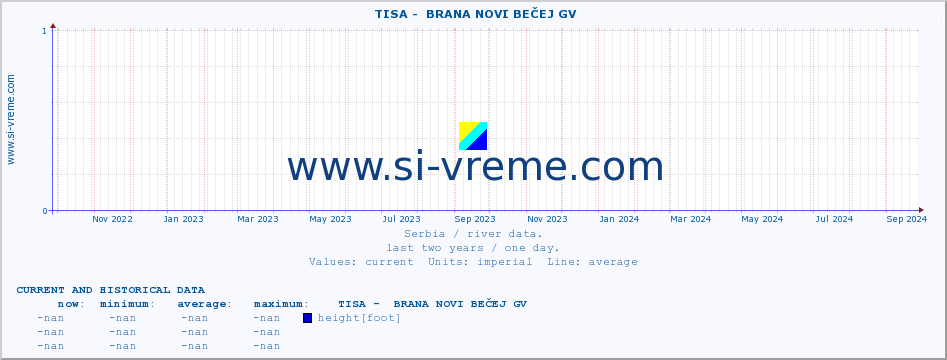  ::  TISA -  BRANA NOVI BEČEJ GV :: height |  |  :: last two years / one day.