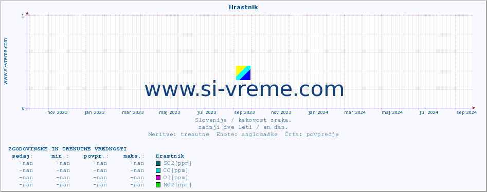 POVPREČJE :: Hrastnik :: SO2 | CO | O3 | NO2 :: zadnji dve leti / en dan.