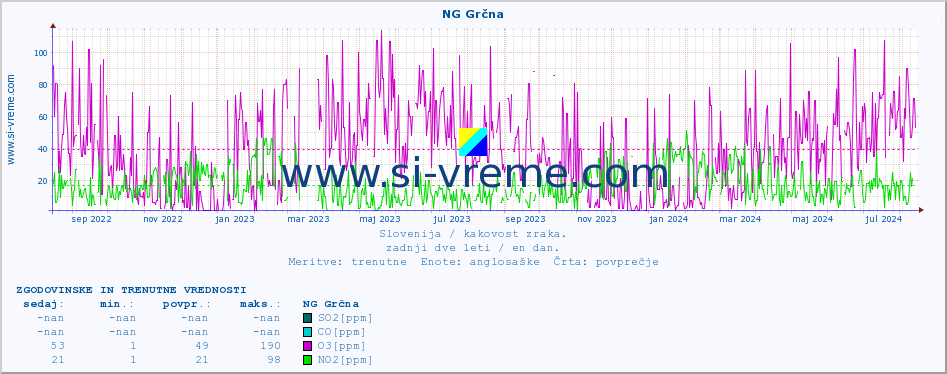POVPREČJE :: NG Grčna :: SO2 | CO | O3 | NO2 :: zadnji dve leti / en dan.