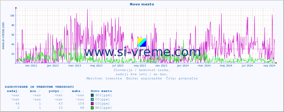 POVPREČJE :: Novo mesto :: SO2 | CO | O3 | NO2 :: zadnji dve leti / en dan.