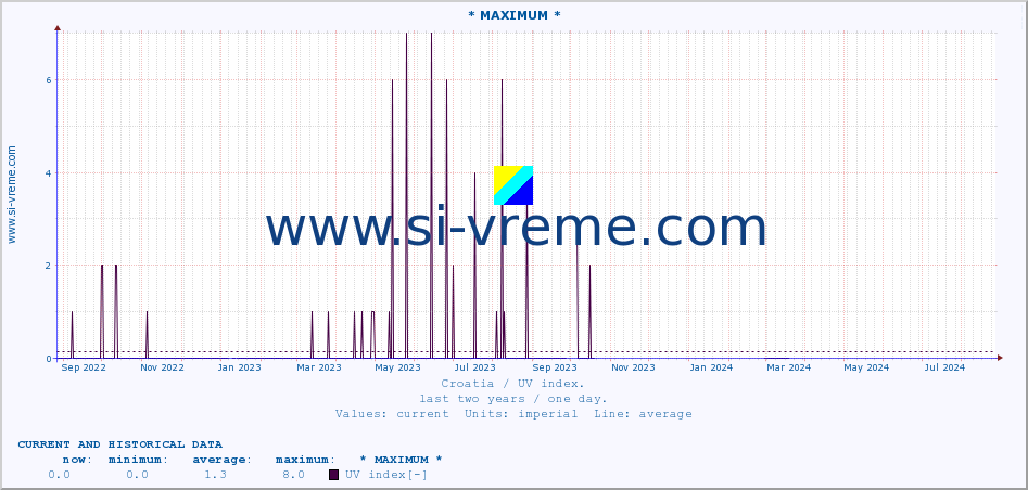  :: * MAXIMUM * :: UV index :: last two years / one day.