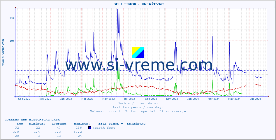  ::  BELI TIMOK -  KNJAŽEVAC :: height |  |  :: last two years / one day.