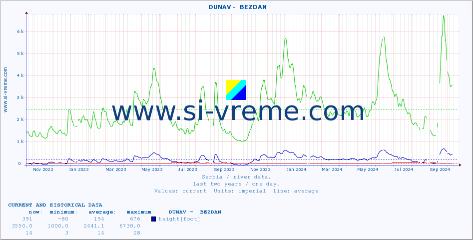  ::  DUNAV -  BEZDAN :: height |  |  :: last two years / one day.