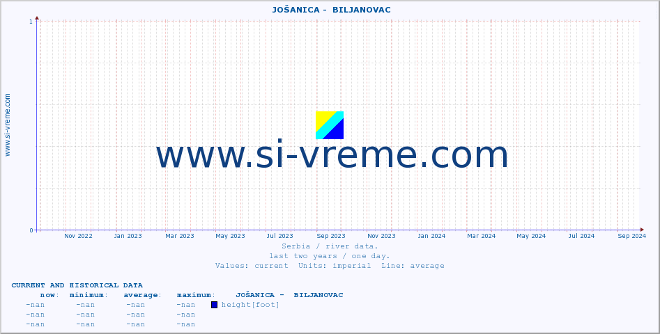  ::  JOŠANICA -  BILJANOVAC :: height |  |  :: last two years / one day.