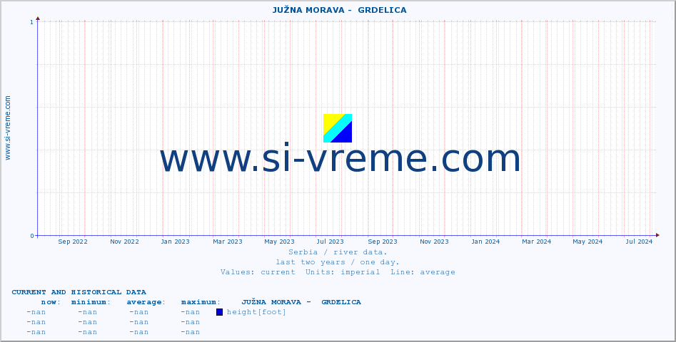  ::  JUŽNA MORAVA -  GRDELICA :: height |  |  :: last two years / one day.