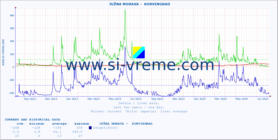  ::  JUŽNA MORAVA -  KORVINGRAD :: height |  |  :: last two years / one day.